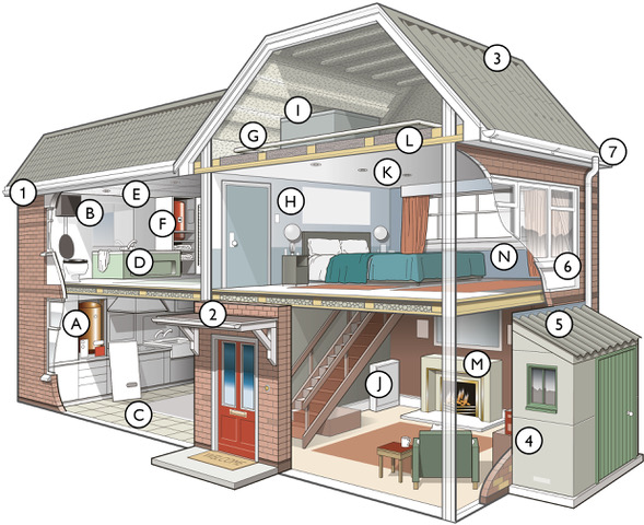 Asbestos in domestic properties